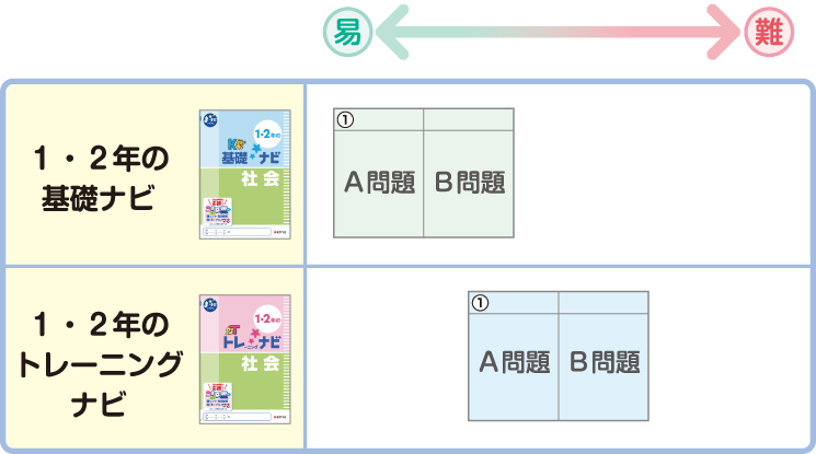 1・2年内容を難易度から選べます