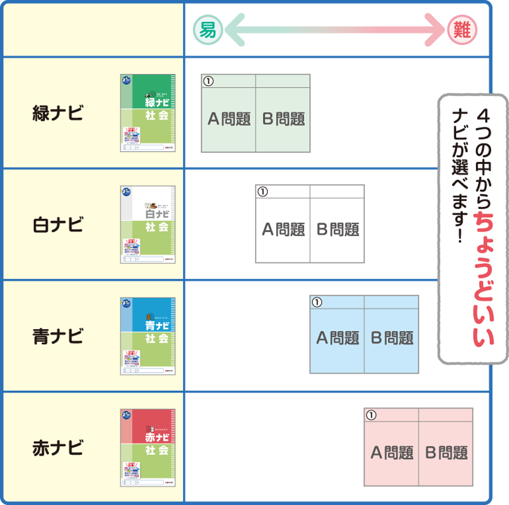 4つの中からちょうどいいナビが選べます！